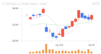 朝日工業社(1975)の日足チャート