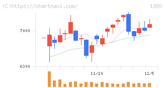 ダイダン(1980)の日足チャート