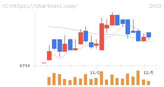 日東富士製粉(2003)の日足チャート