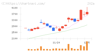 豆蔵(202A)の日足チャート