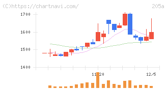 ロゴスホールディングス(205A)の日足チャート