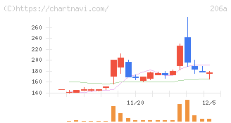 ＰＲＩＳＭ　ＢｉｏＬａｂ(206A)の日足チャート