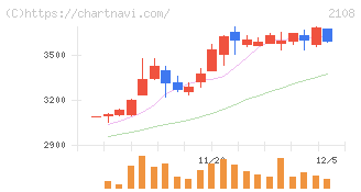日本甜菜製糖(2108)の日足チャート