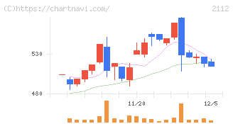 塩水港精糖(2112)の日足チャート