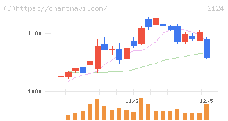 ＪＡＣ　Ｒｅｃｒｕｉｔｍｅｎｔ(2124)の日足チャート