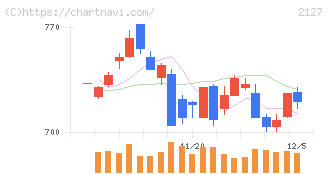 日本Ｍ＆Ａセンターホールディングス(2127)の日足チャート