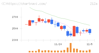 フィットイージー(212A)の日足チャート