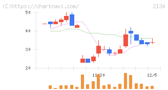 北浜キャピタルパートナーズ(2134)の日足チャート