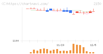 ケアネット(2150)の日足チャート