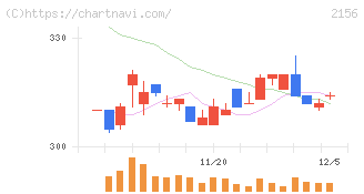 セーラー広告(2156)の日足チャート