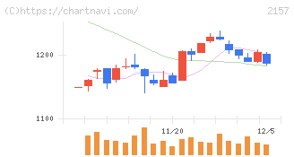 コシダカホールディングス(2157)の日足チャート