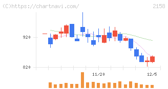 ＦＲＯＮＴＥＯ(2158)の日足チャート