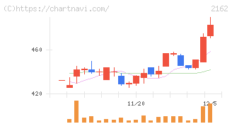 ｎｍｓホールディングス(2162)の日足チャート