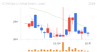 地域新聞社(2164)の日足チャート