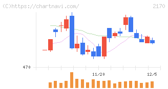 リンクアンドモチベーション(2170)の日足チャート