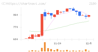 サニーサイドアップグループ(2180)の日足チャート