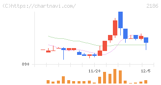 ソーバル(2186)の日足チャート