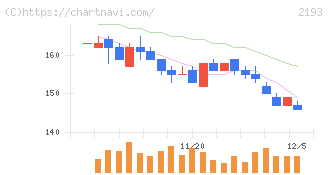 クックパッド(2193)の日足チャート