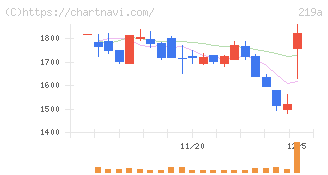 Ｈｅａｒｔｓｅｅｄ(219A)の日足チャート