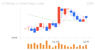 中村屋(2204)の日足チャート