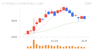森永乳業(2264)の日足チャート