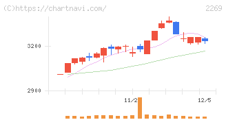 明治ホールディングス(2269)の日足チャート