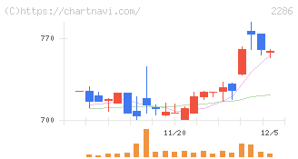 林兼産業(2286)の日足チャート