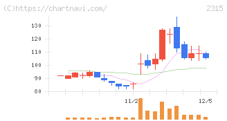 ＣＡＩＣＡ　ＤＩＧＩＴＡＬ(2315)の日足チャート