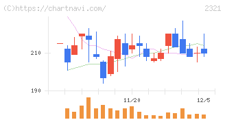 ソフトフロントホールディングス(2321)の日足チャート