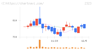ｆｏｎｆｕｎ(2323)の日足チャート