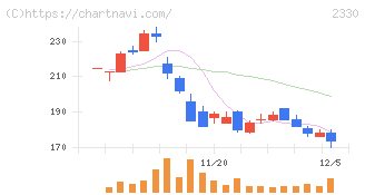 フォーサイド(2330)の日足チャート