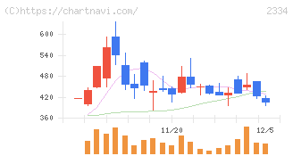 イオレ(2334)の日足チャート