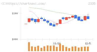 キューブシステム(2335)の日足チャート