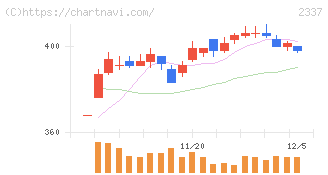 いちご(2337)の日足チャート