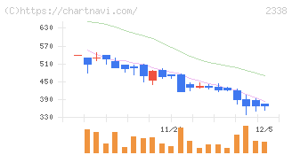 クオンタムソリューションズ(2338)の日足チャート
