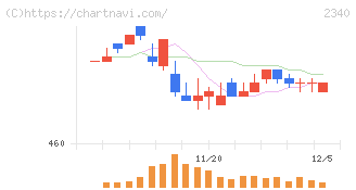 極楽湯ホールディングス(2340)の日足チャート