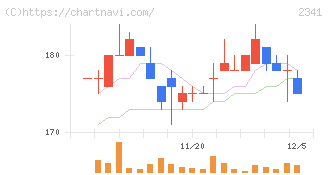 アルバイトタイムス(2341)の日足チャート