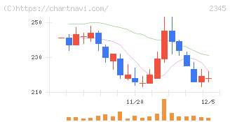 クシム(2345)の日足チャート