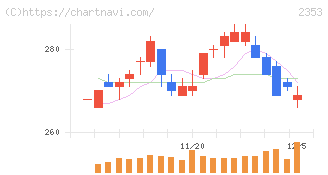 日本駐車場開発(2353)の日足チャート