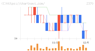 メディネット(2370)の日足チャート