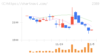 デジタルホールディングス(2389)の日足チャート