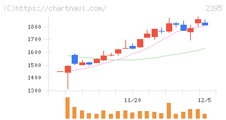 新日本科学(2395)の日足チャート