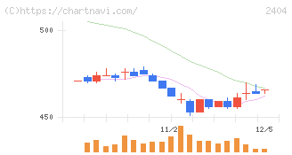 鉄人化ホールディングス(2404)の日足チャート
