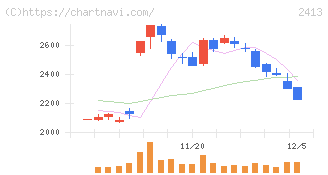 エムスリー(2413)の日足チャート