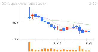 シダー(2435)の日足チャート