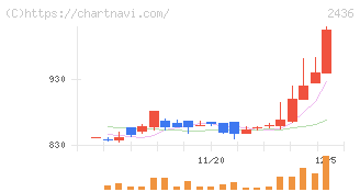 共同ピーアール(2436)の日足チャート