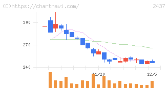 Ｓｈｉｎｗａ　Ｗｉｓｅ　Ｈｏｌｄｉｎｇｓ(2437)の日足チャート