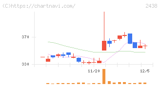 アスカネット(2438)の日足チャート