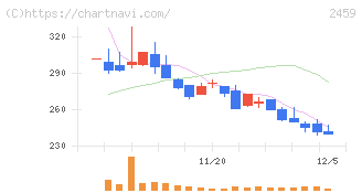 アウンコンサルティング(2459)の日足チャート