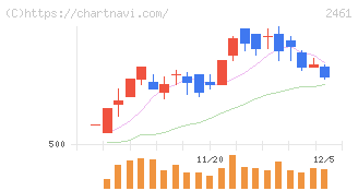 ファンコミュニケーションズ(2461)の日足チャート